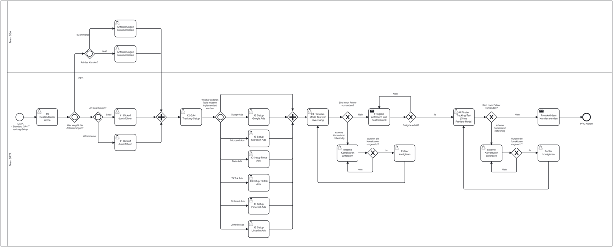 Tracking-Setup Standard